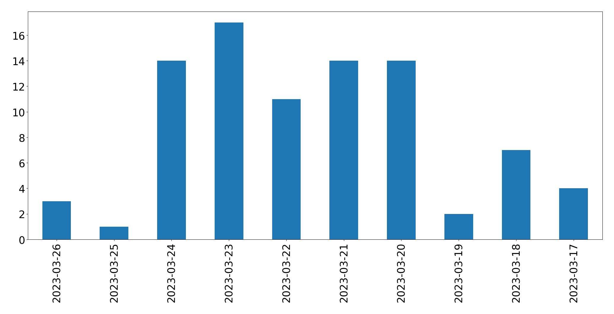 Gráfico de tweets por dia