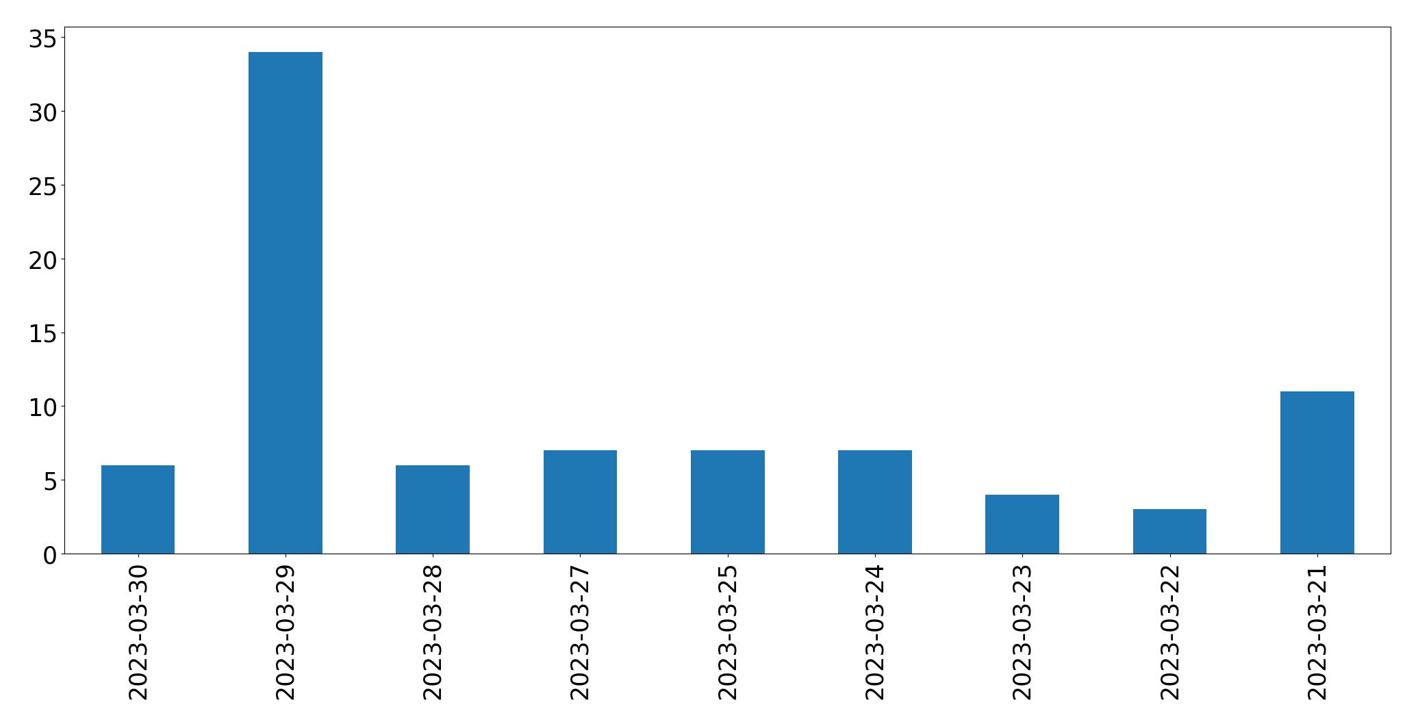 Tweets per day chart