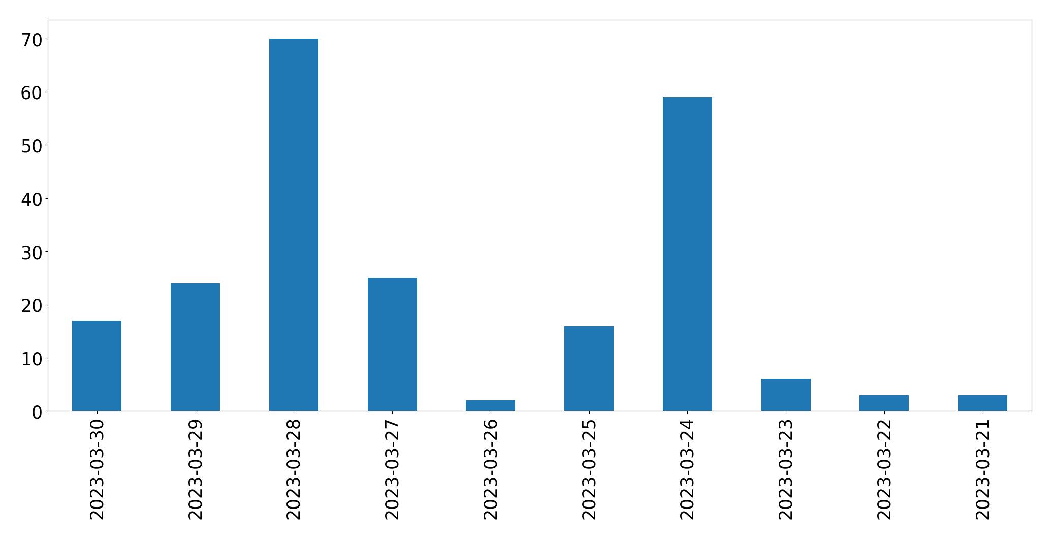Tweets per day chart