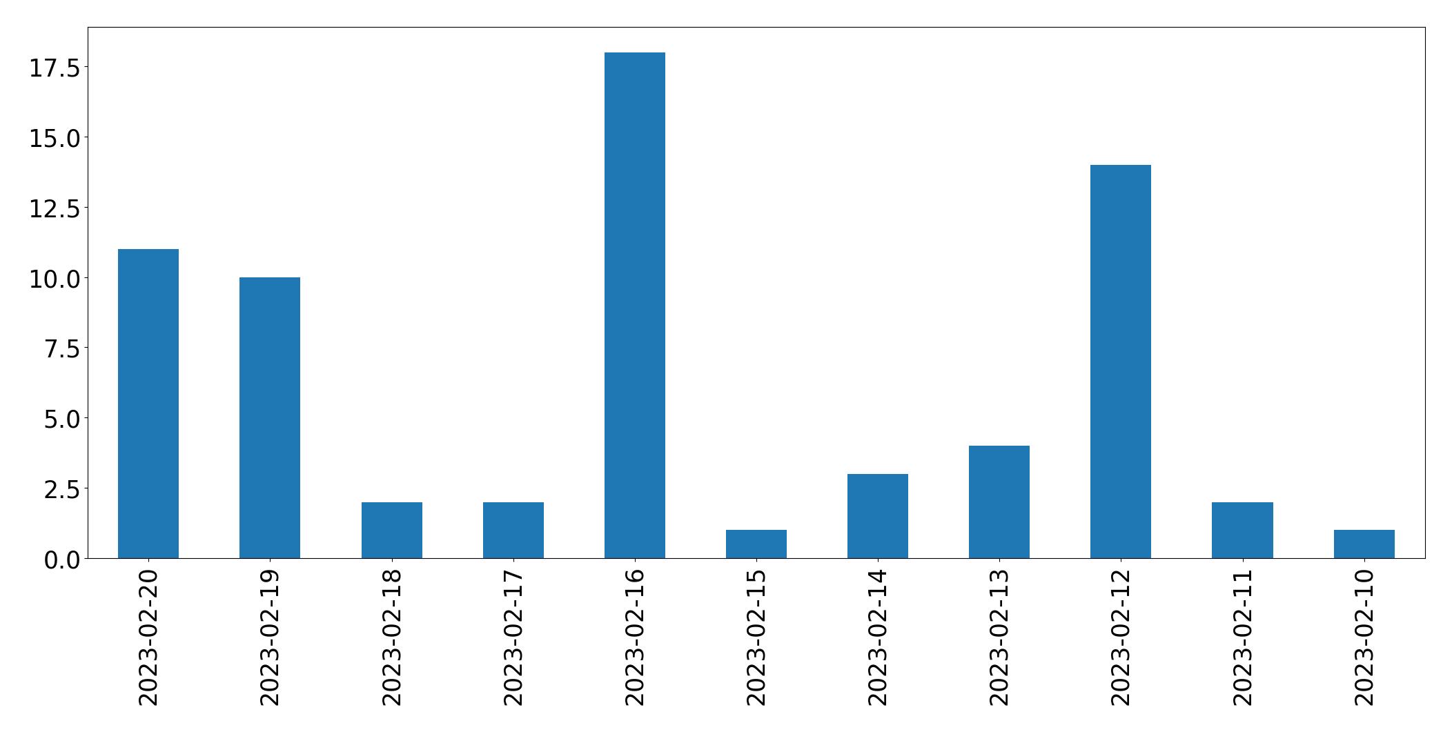 Gráfico de tweets por dia