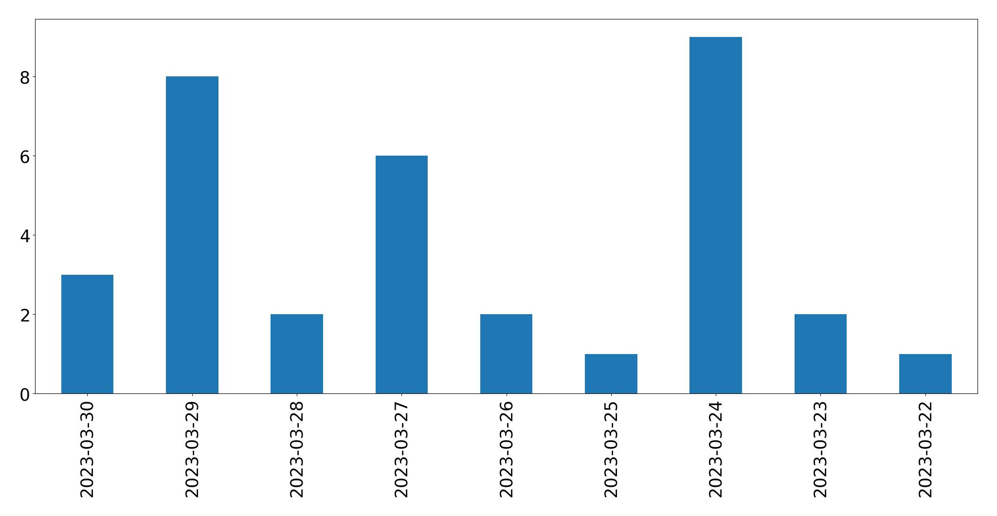Gunluk tweet grafigi