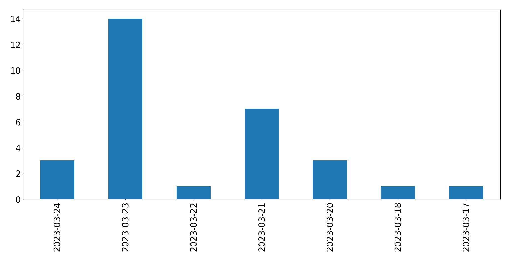 Gráfico de tweets por dia