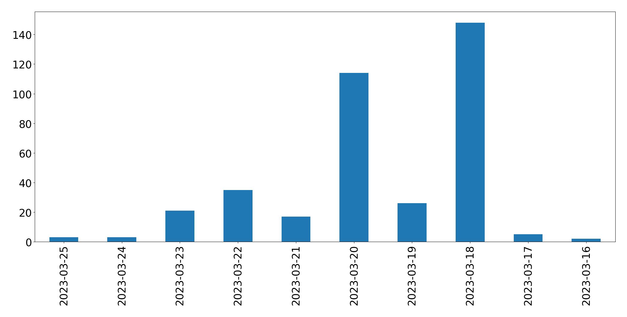 Tweets per day chart