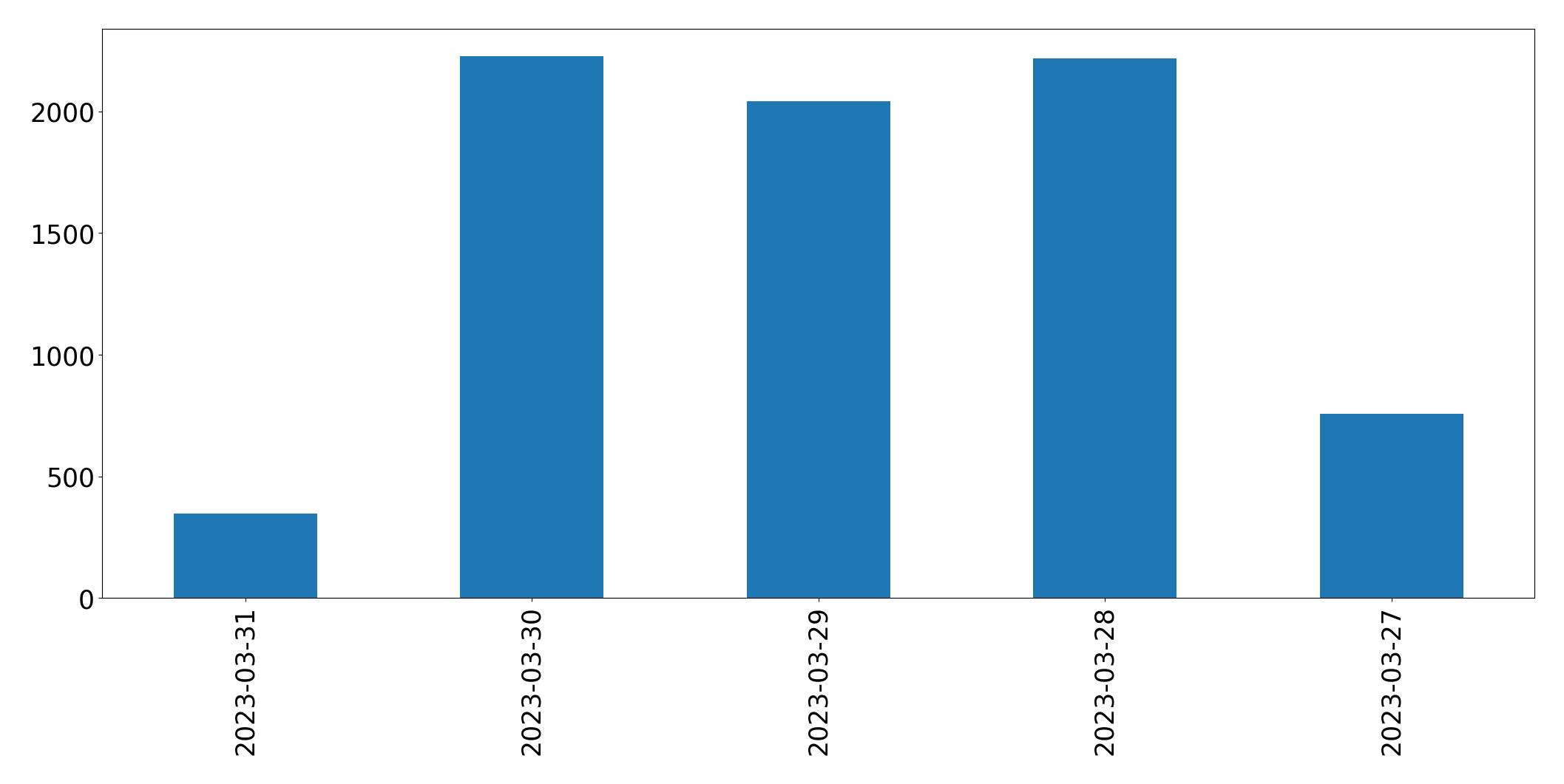 Gráfico de tweets por dia