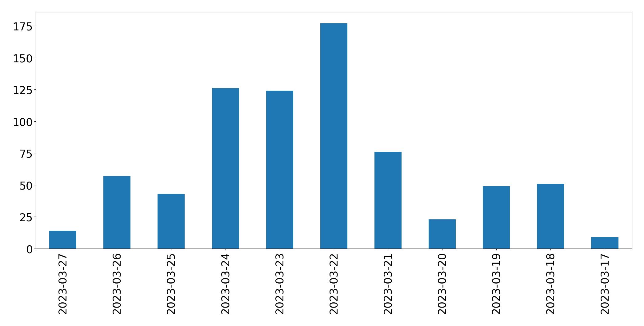 Gráfico de tweets por dia