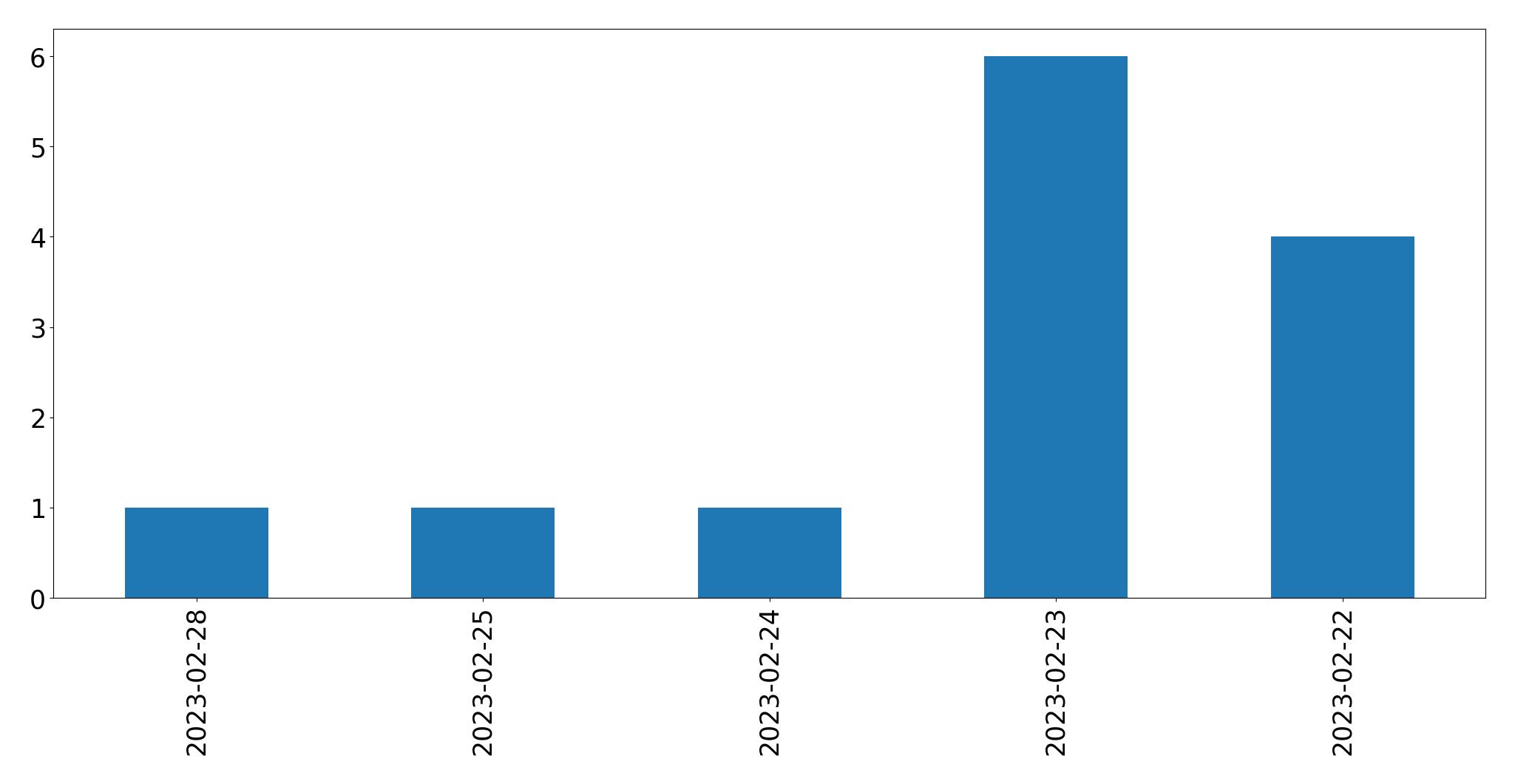 Gráfico de tweets por dia