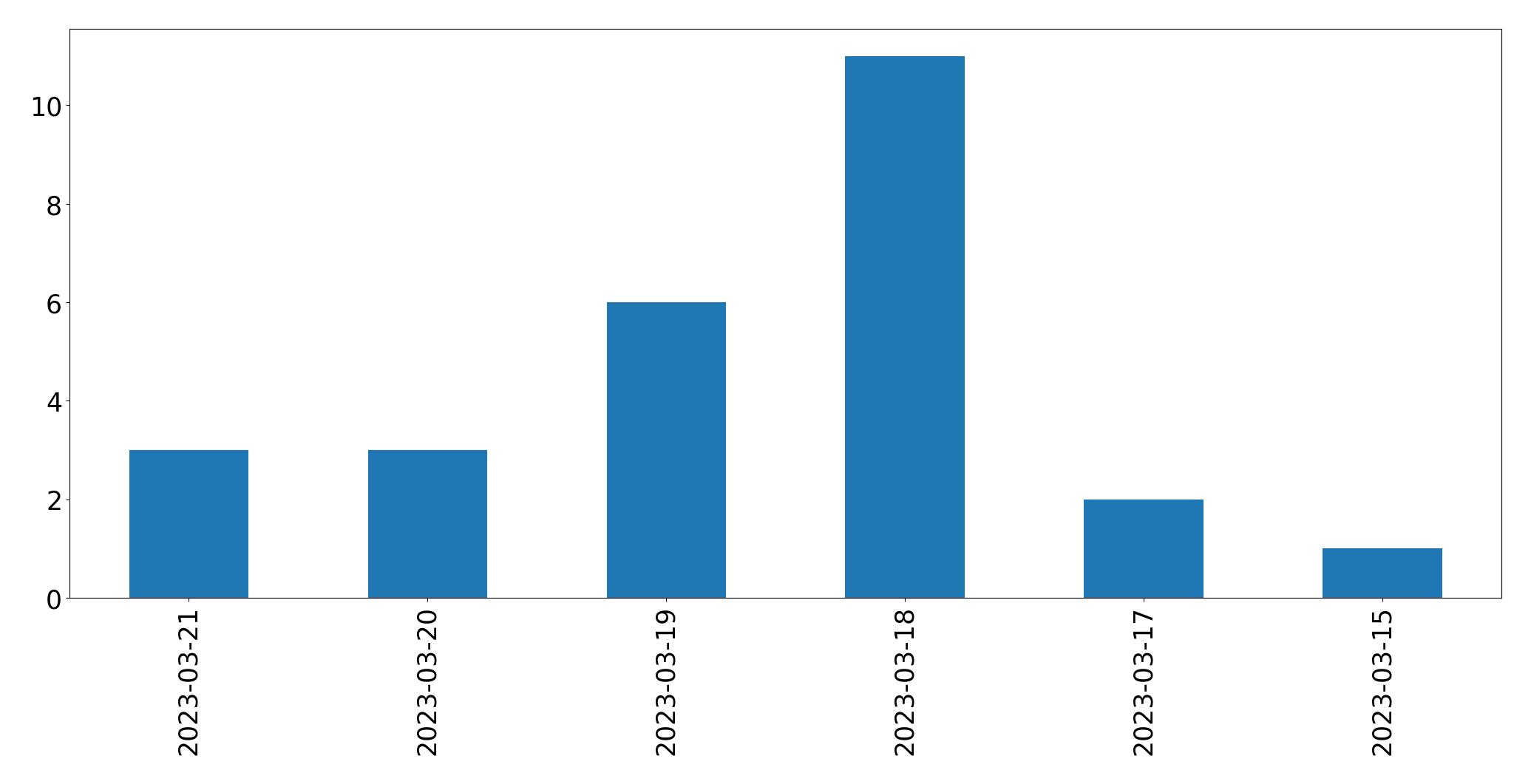 Gráfico de tweets por dia