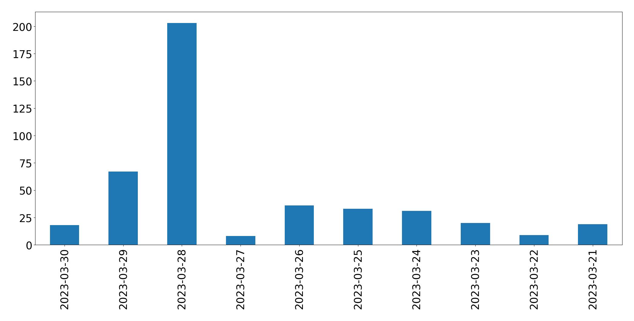 Gráfico de tweets por dia