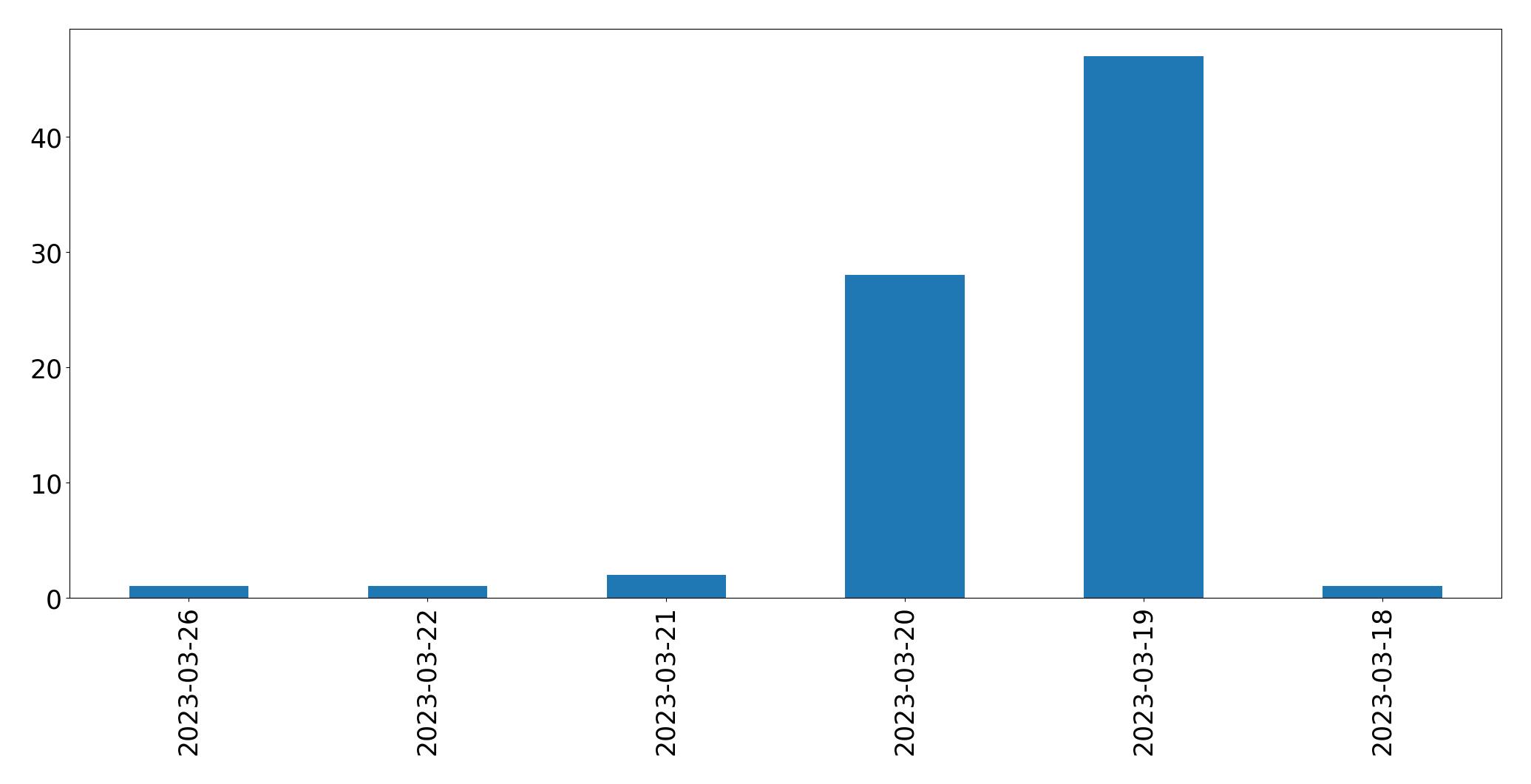 Gráfico de tweets por dia