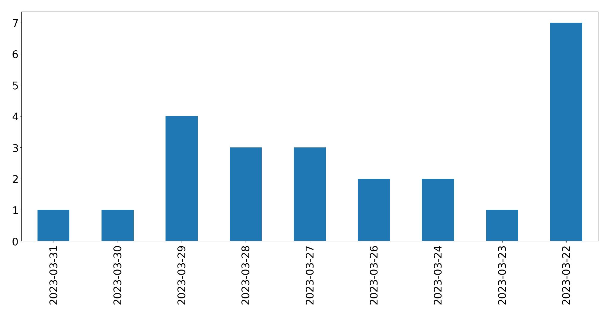 Gráfico de tweets por dia