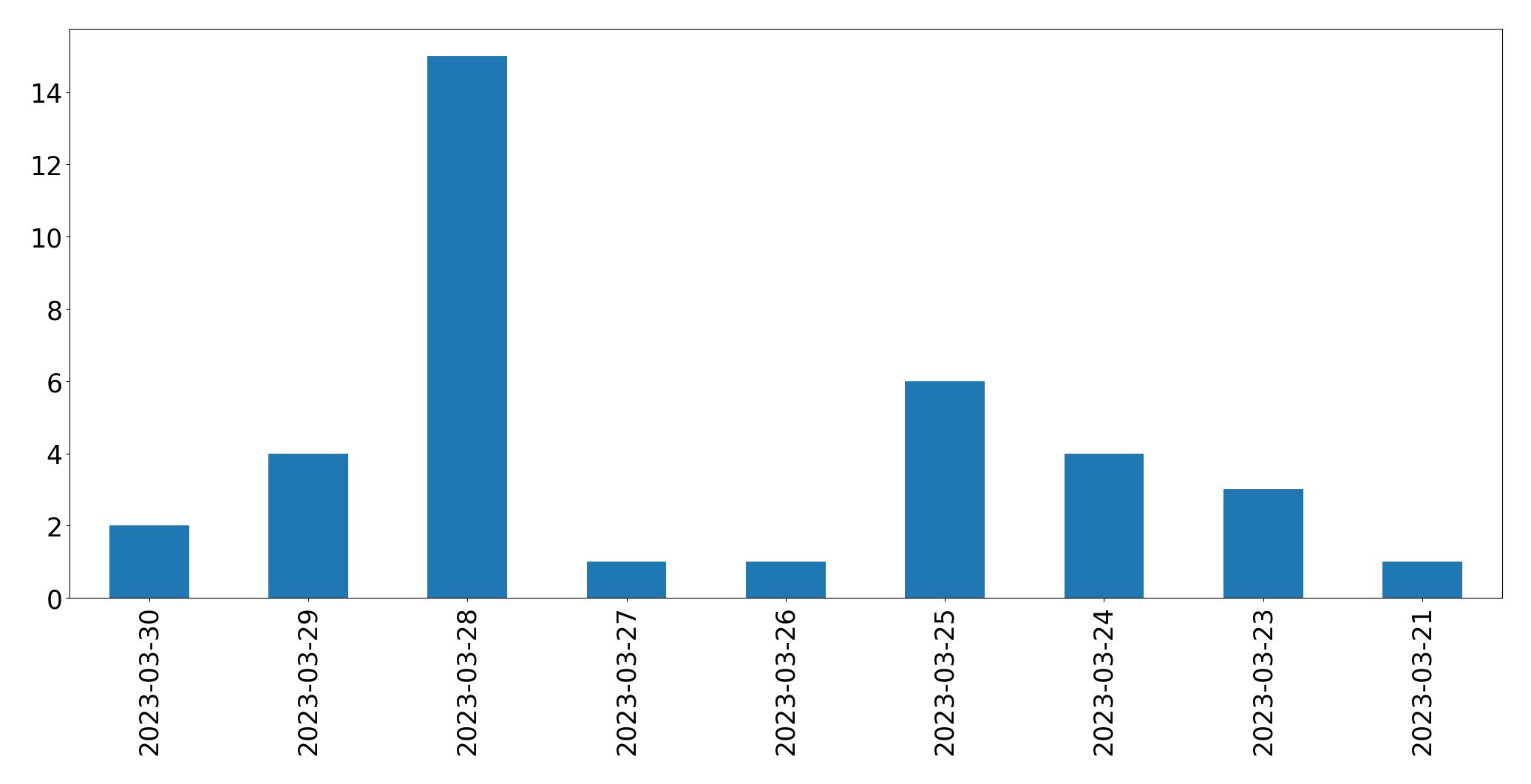 Gráfico de tweets por dia