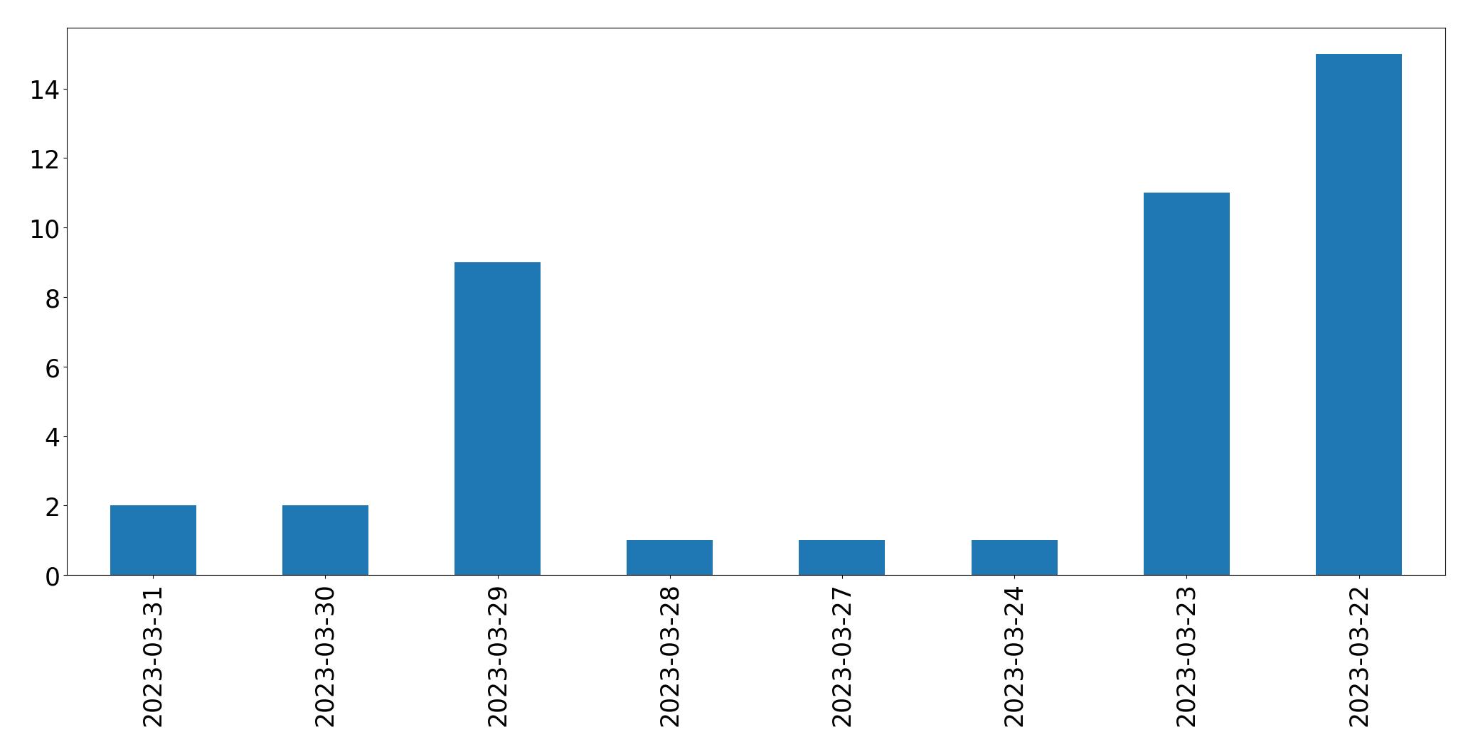 Tweets per day chart