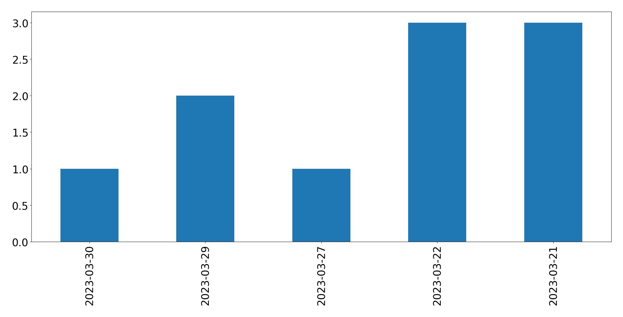 Gráfico de tweets por dia