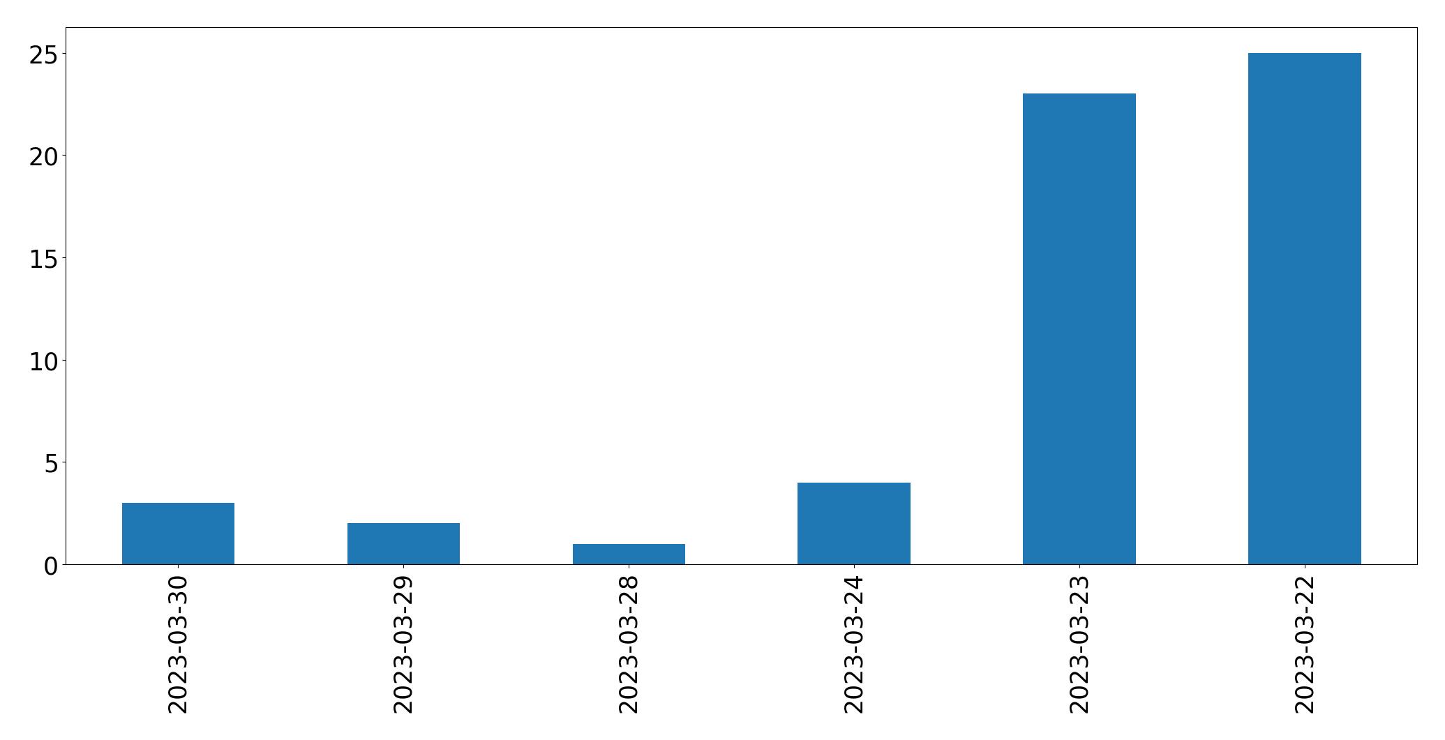 Tweets per day chart