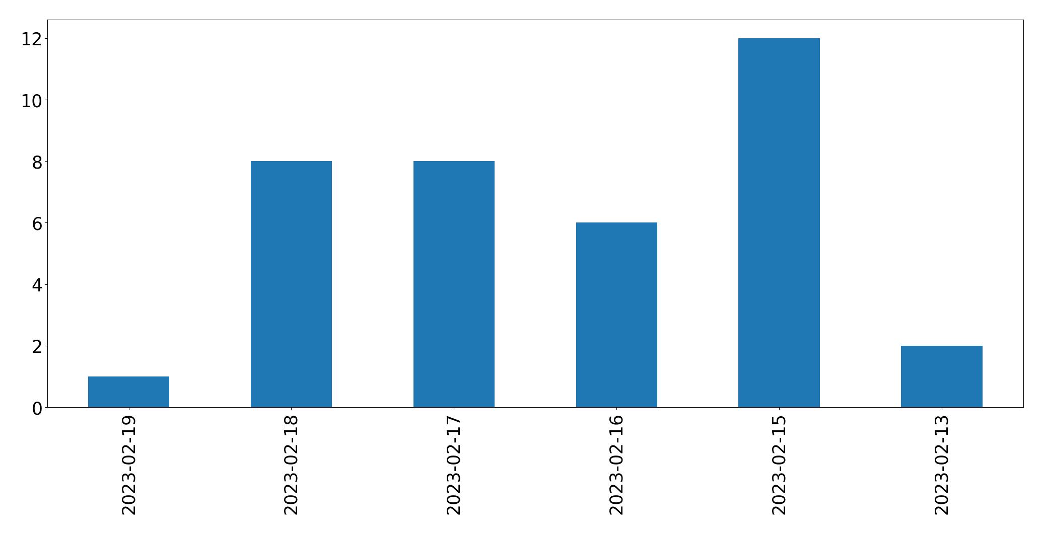 Gráfico de tweets por dia