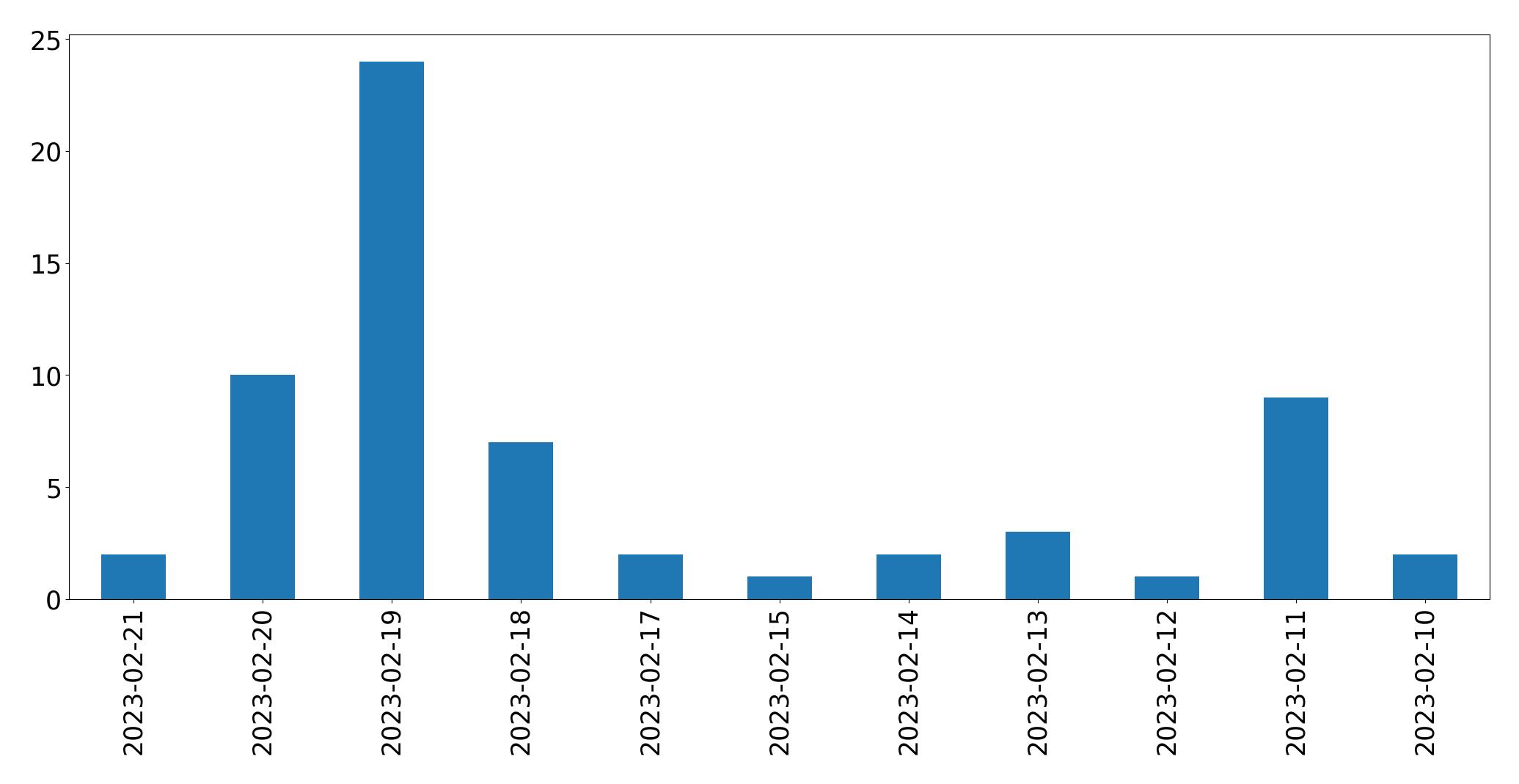 Gráfico de tweets por dia