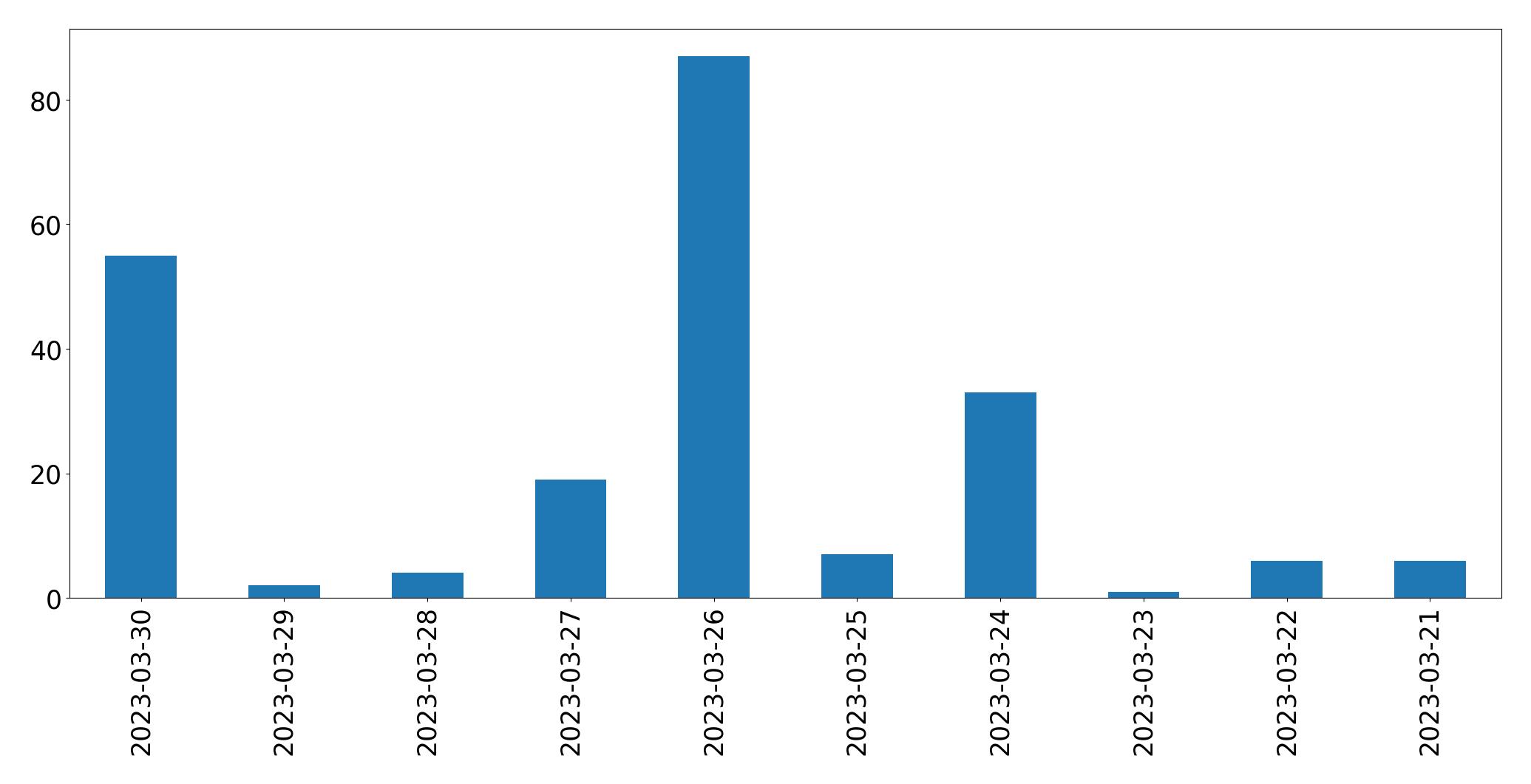 Gunluk tweet grafigi