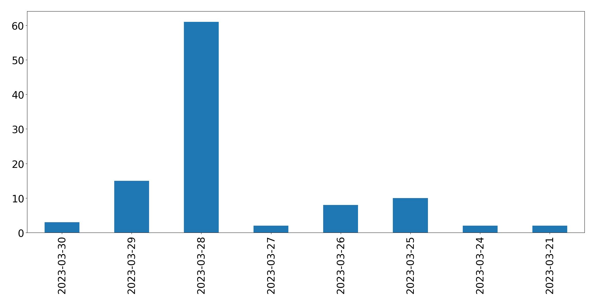 Gráfico de tweets por dia