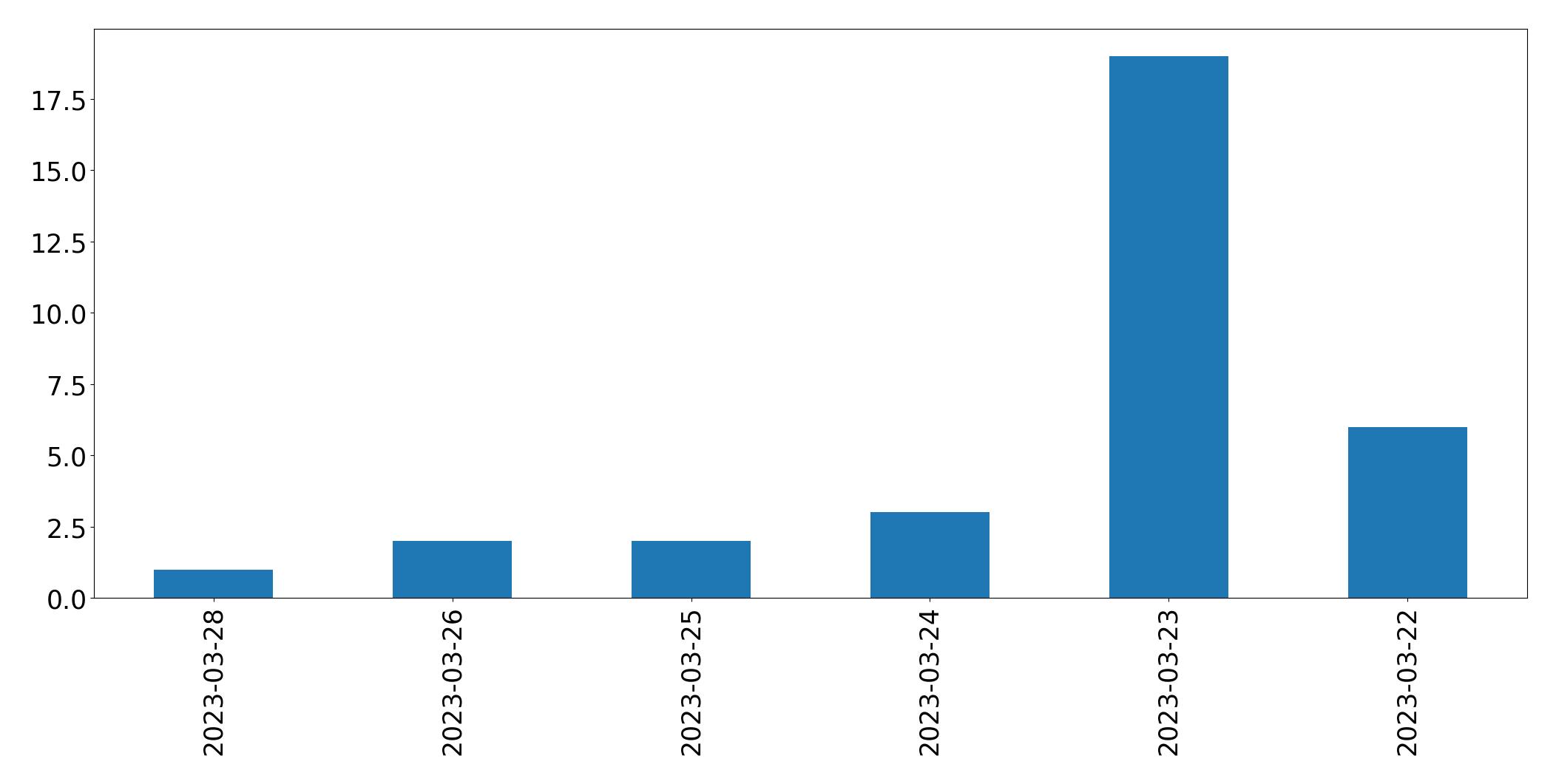 Gráfico de tweets por dia