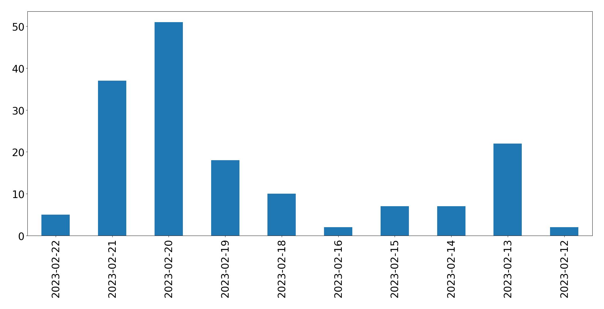 Gráfico de tweets por dia