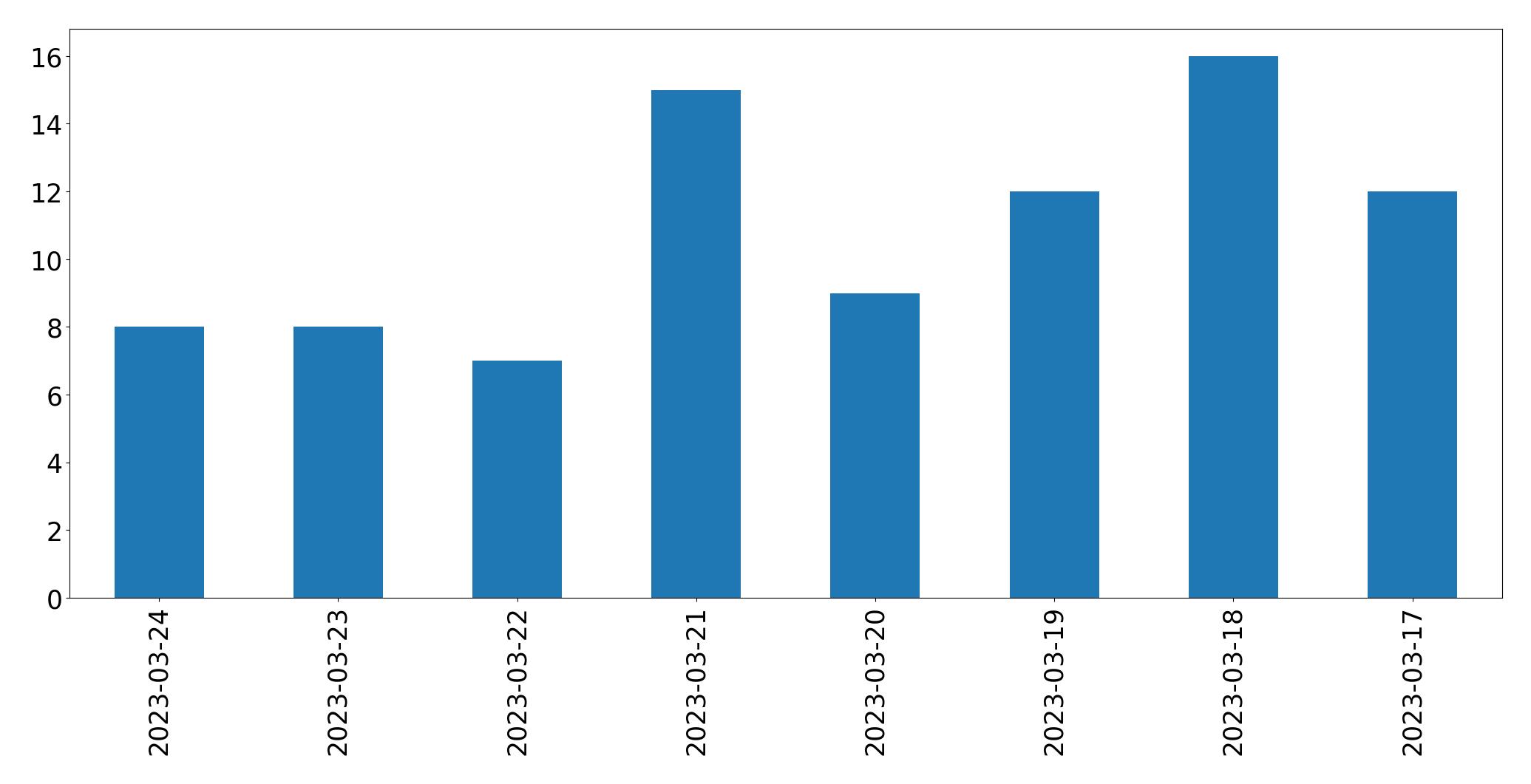 Gráfico de tweets por dia