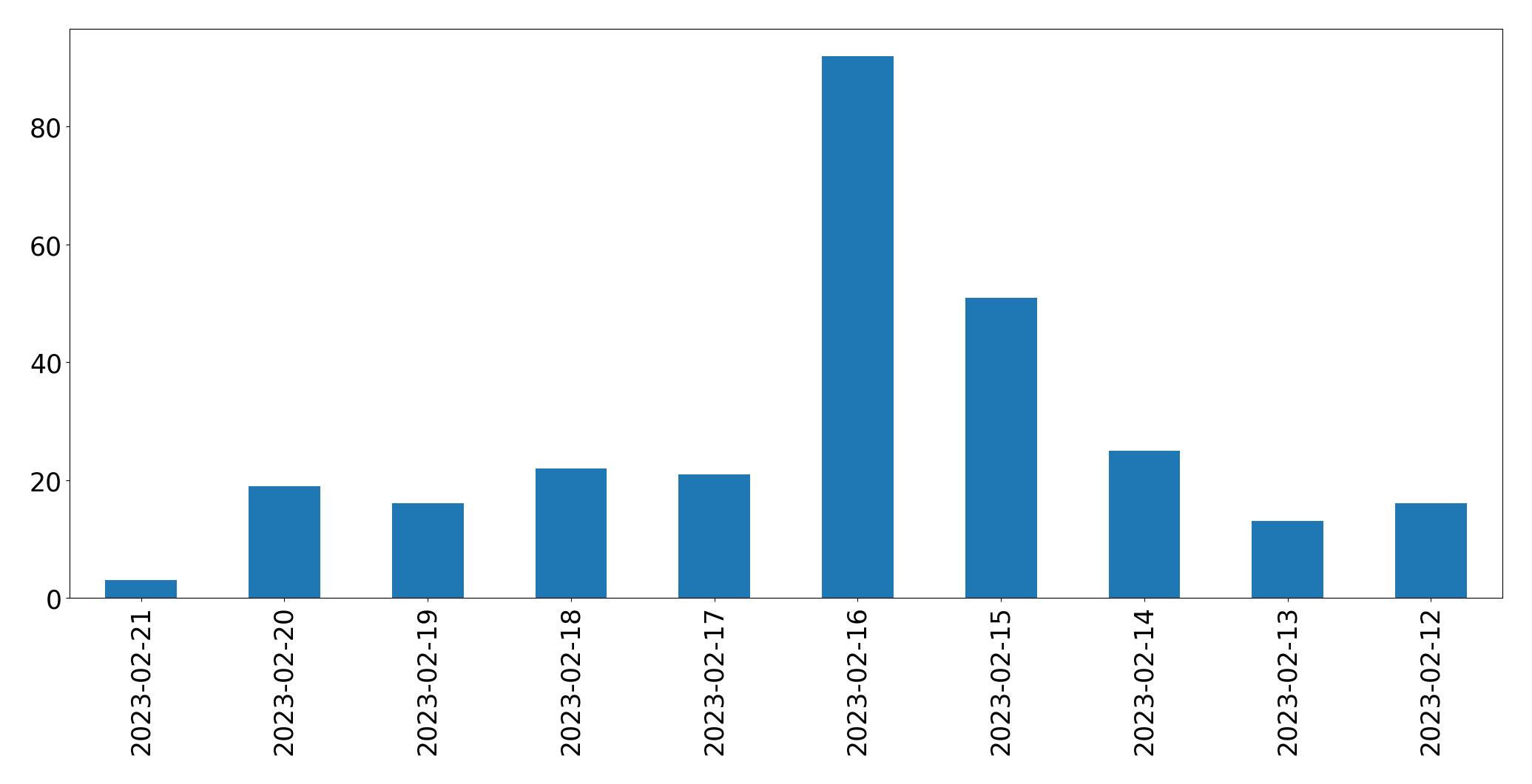 Gráfico de tweets por dia