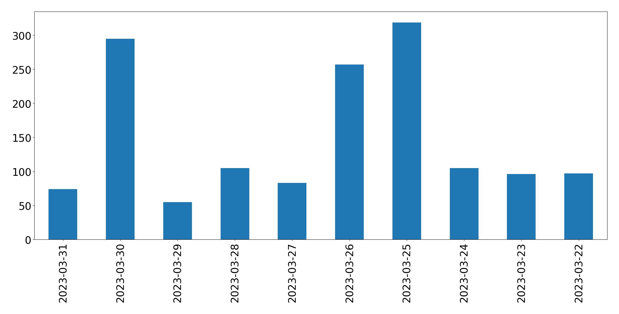 Gráfico de tweets por dia