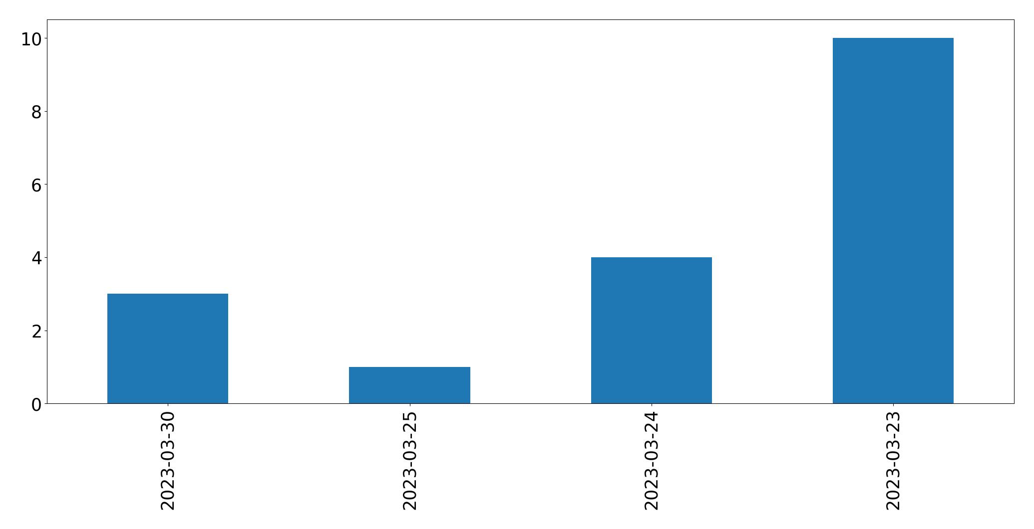 Tweets per day chart