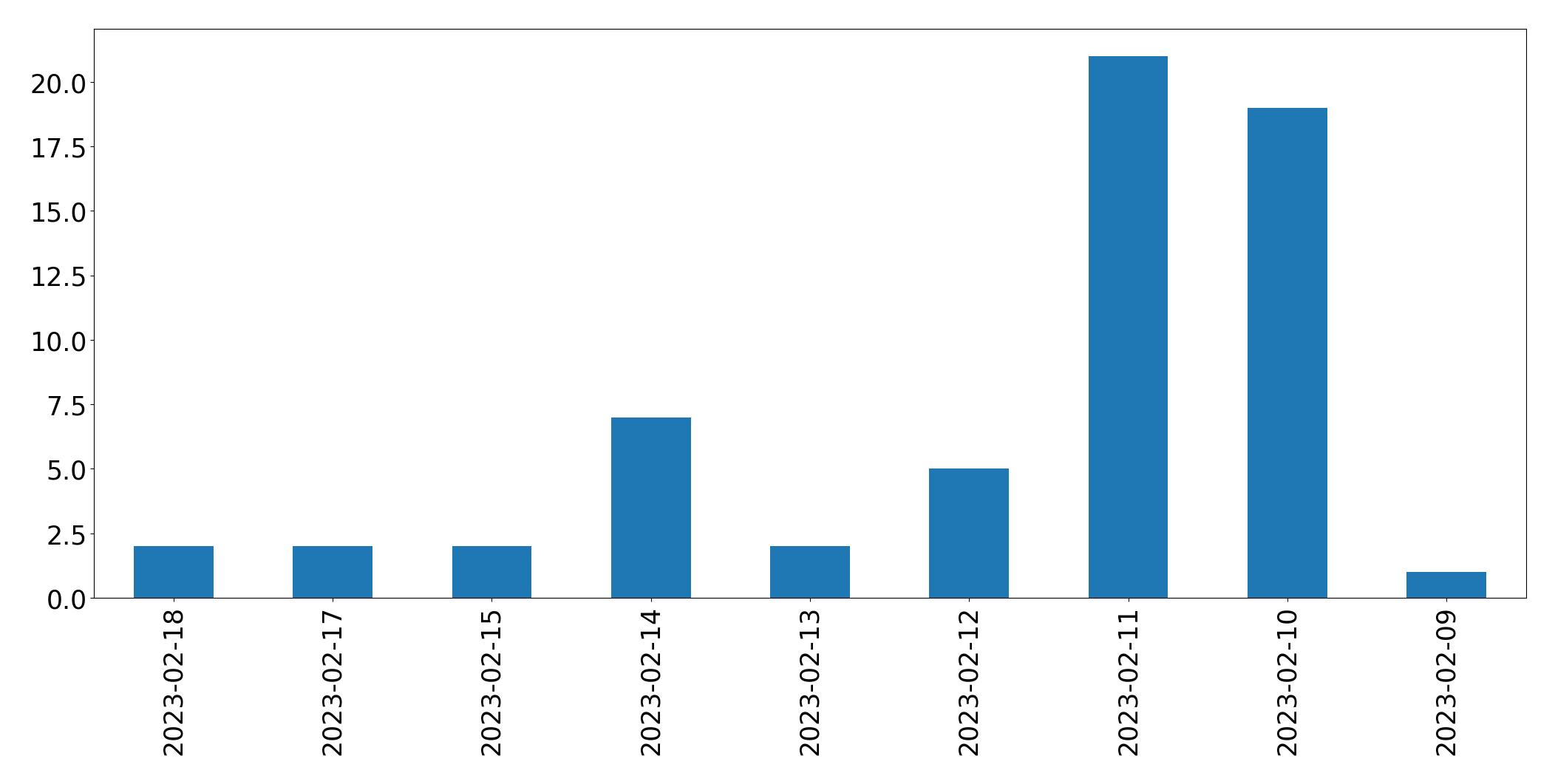 Gráfico de tweets por dia