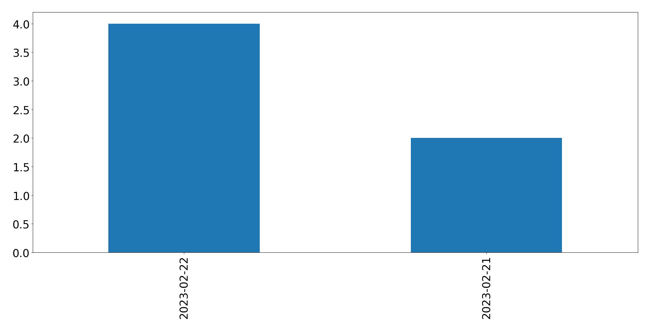 Tweets per day chart