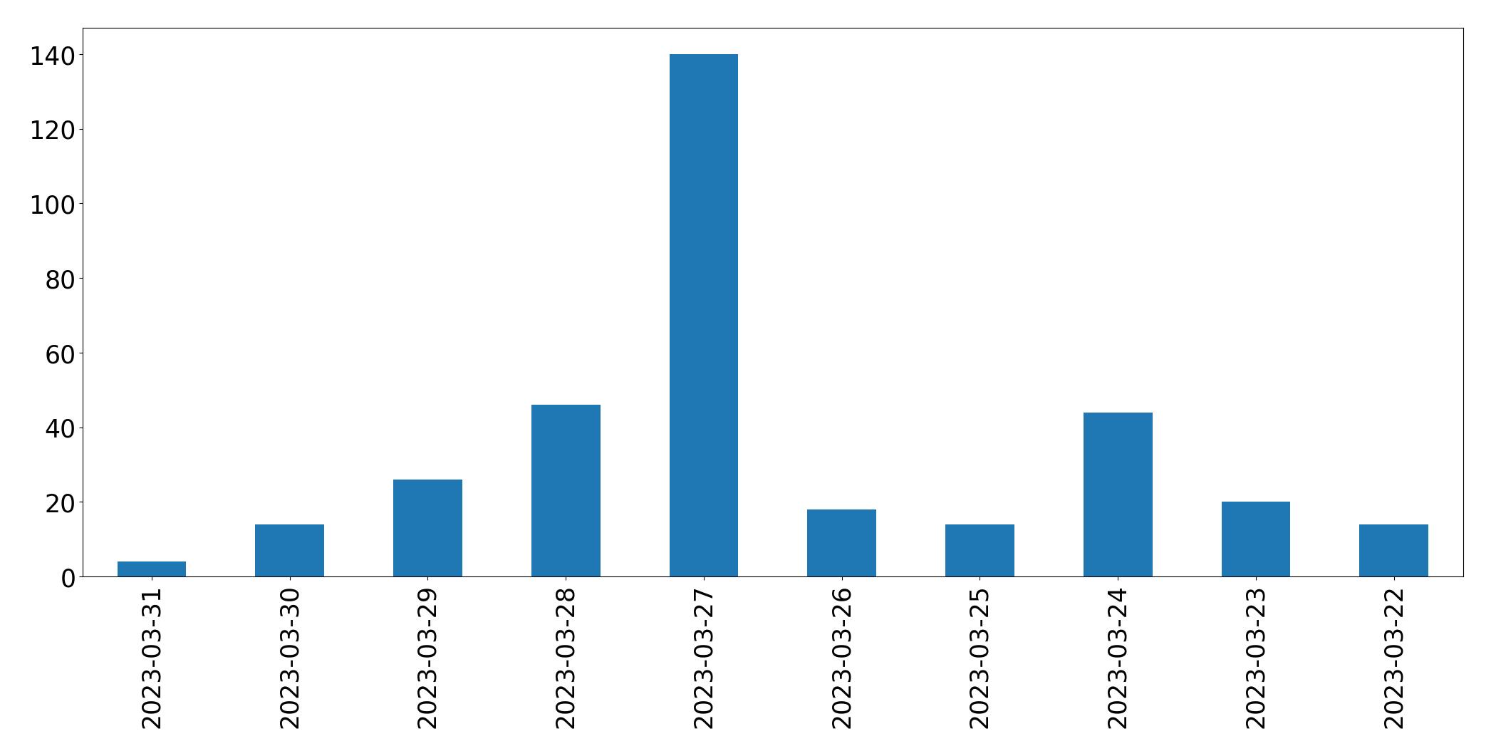 Gunluk tweet grafigi
