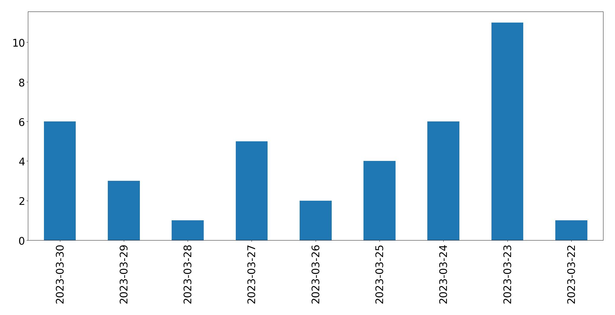 Gunluk tweet grafigi