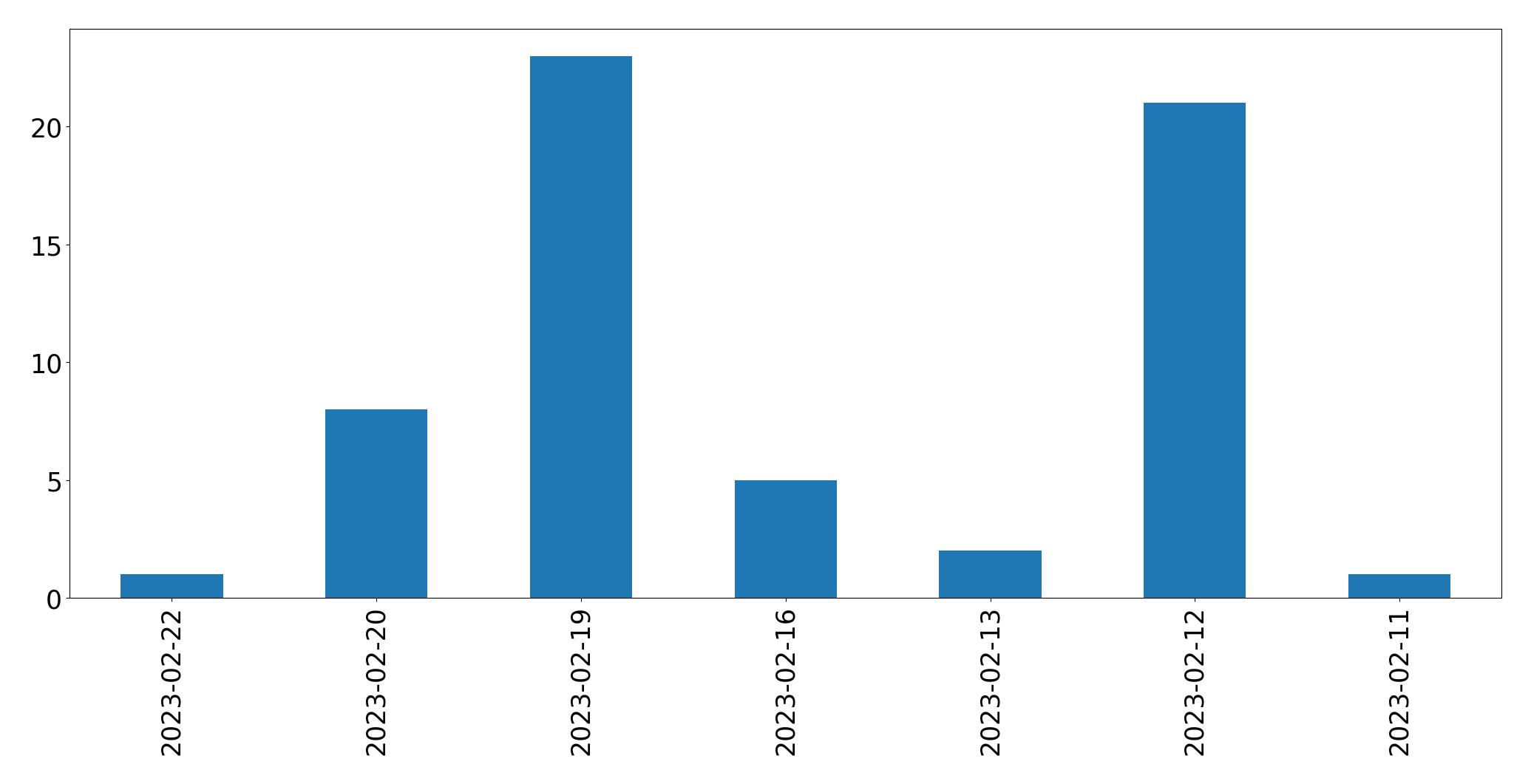 Gráfico de tweets por dia