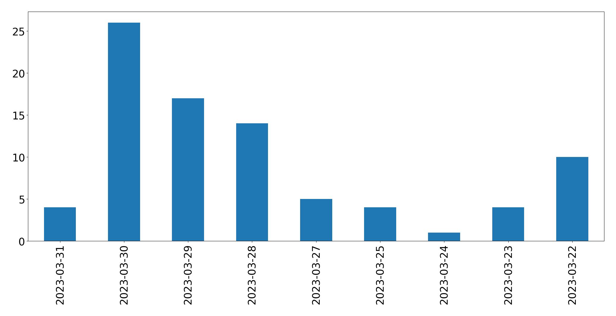 Tweets per day chart