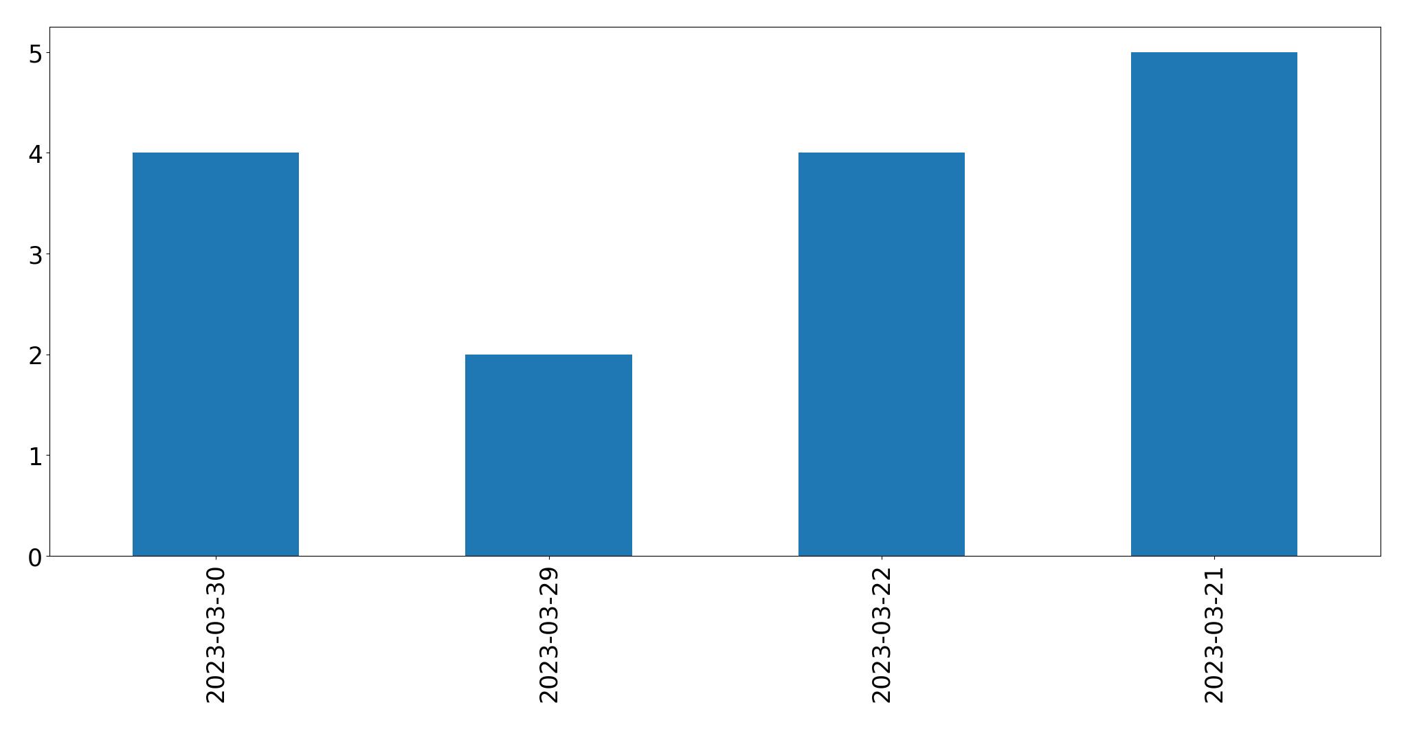 Tweets per day chart