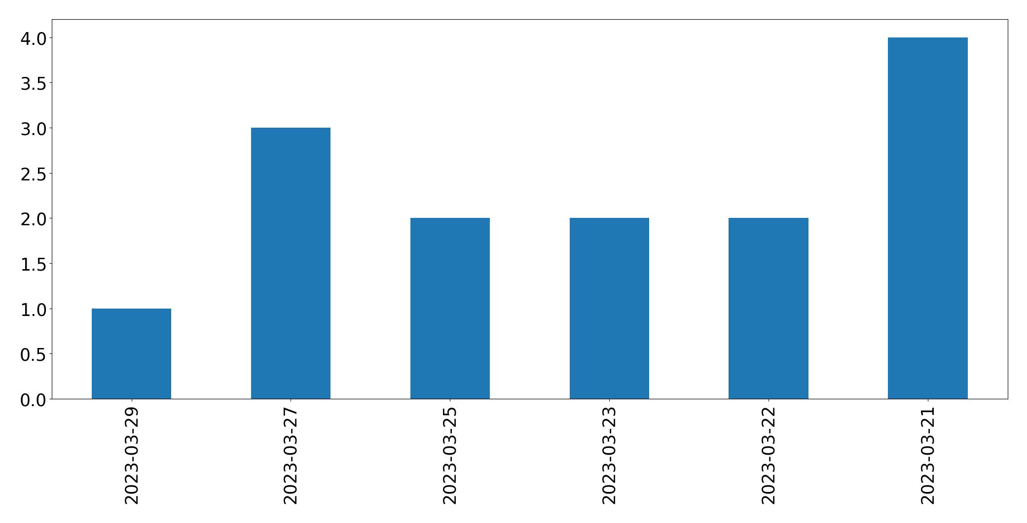 Gráfico de tweets por dia