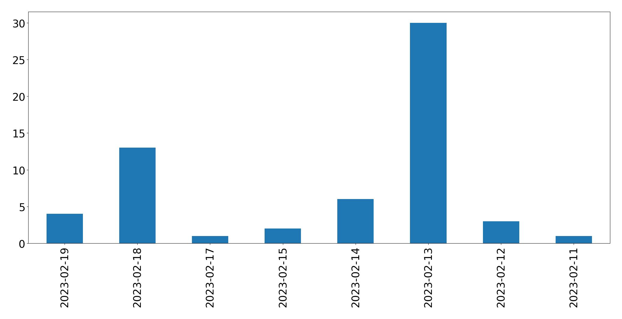 Gráfico de tweets por dia