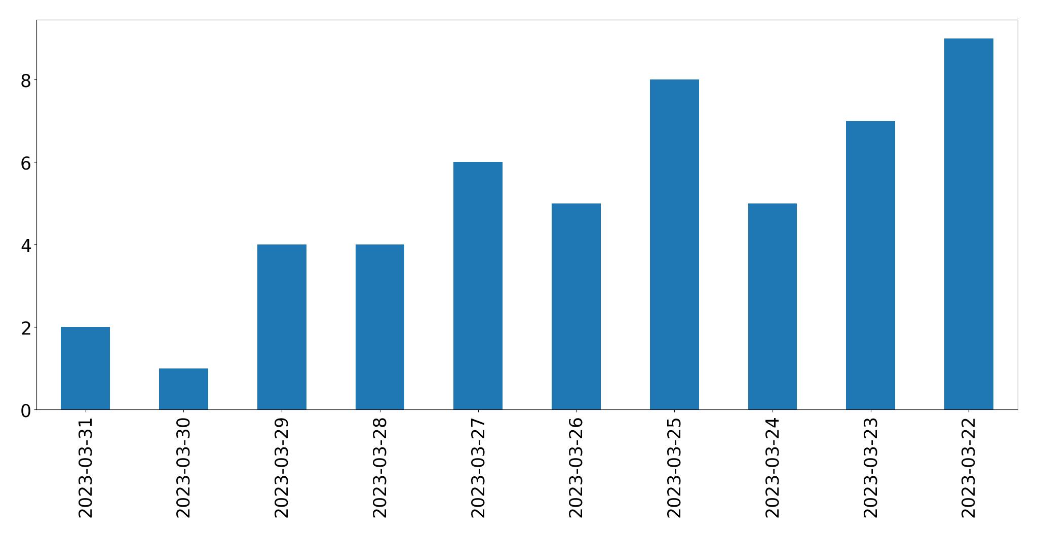 Gráfico de tweets por dia