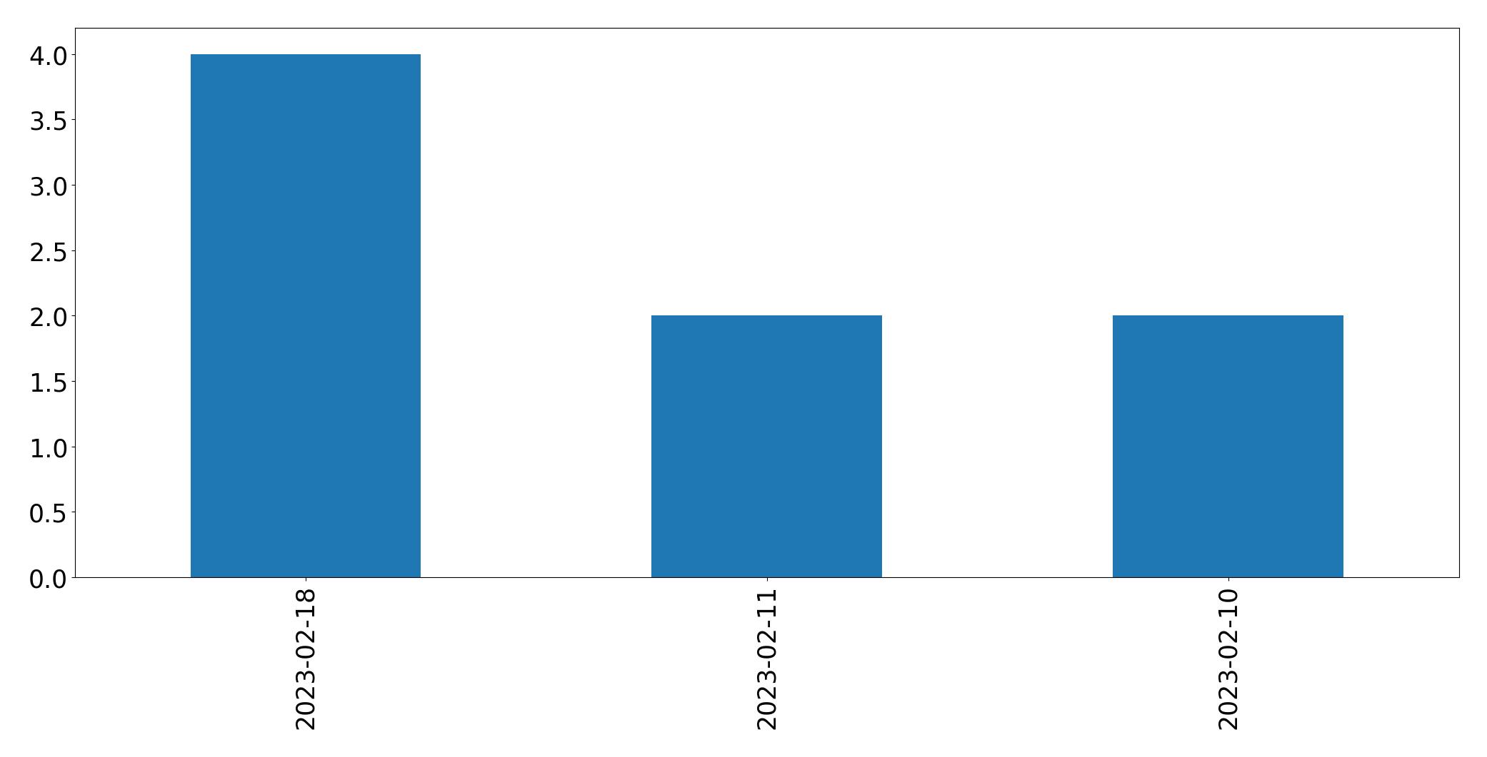 Tweets pro Tag Diagramm