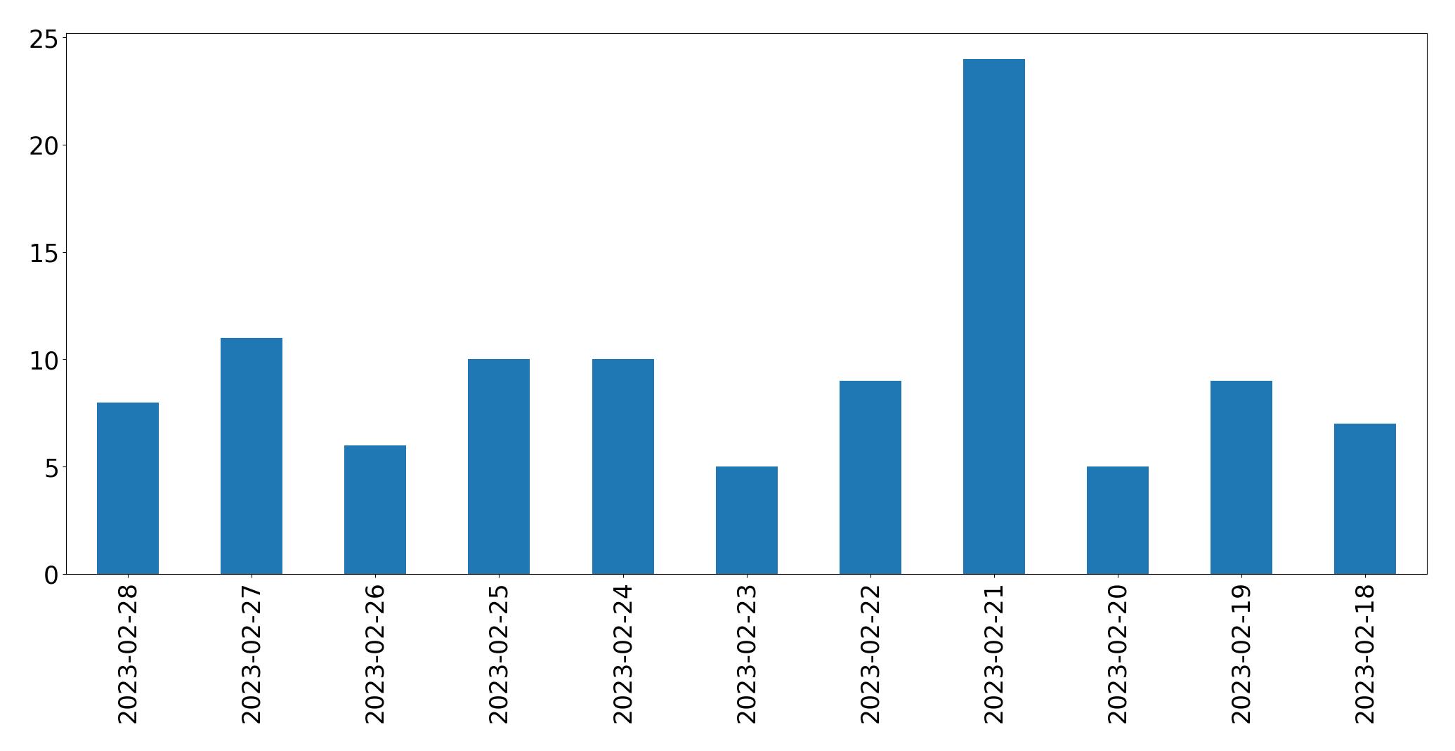 Gráfico de tweets por dia