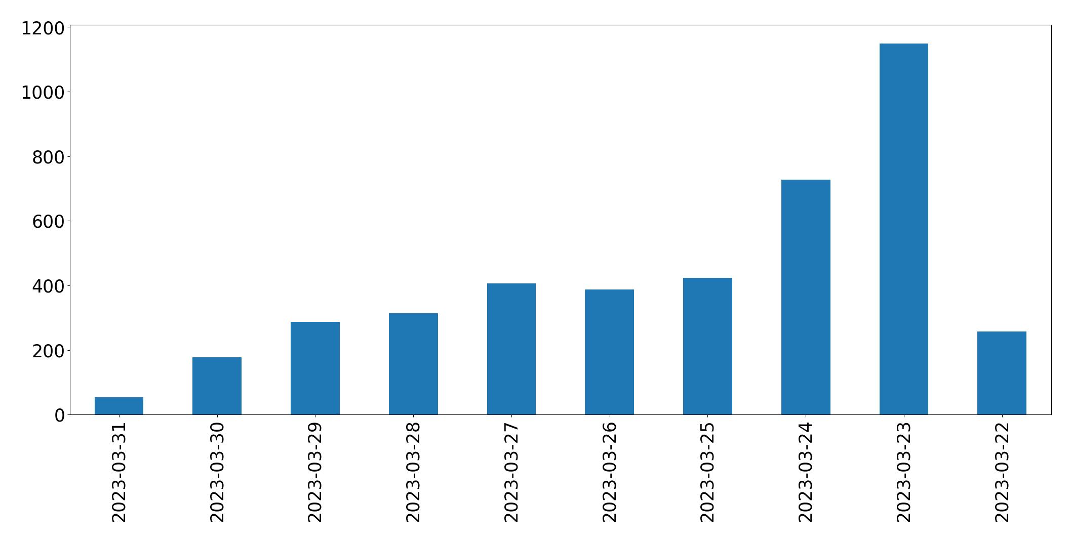 Gráfico de tweets por dia