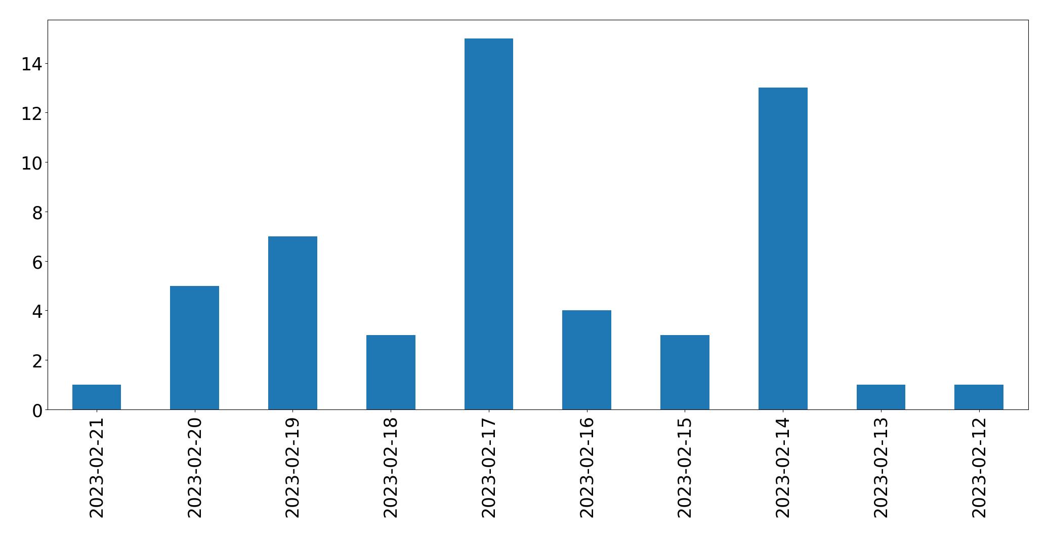 Grafik tweet per hari