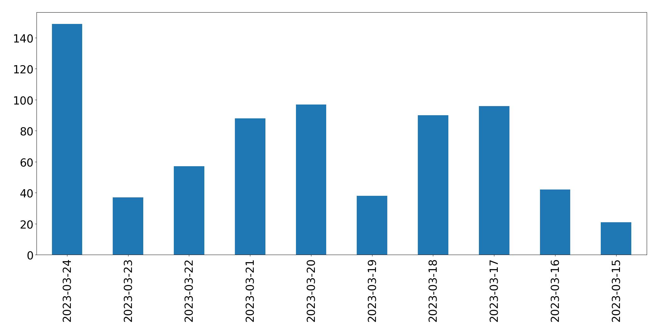 Gráfico de tweets por dia