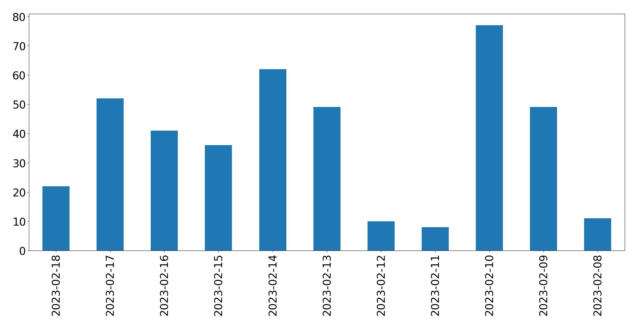 Grafik tweet per hari