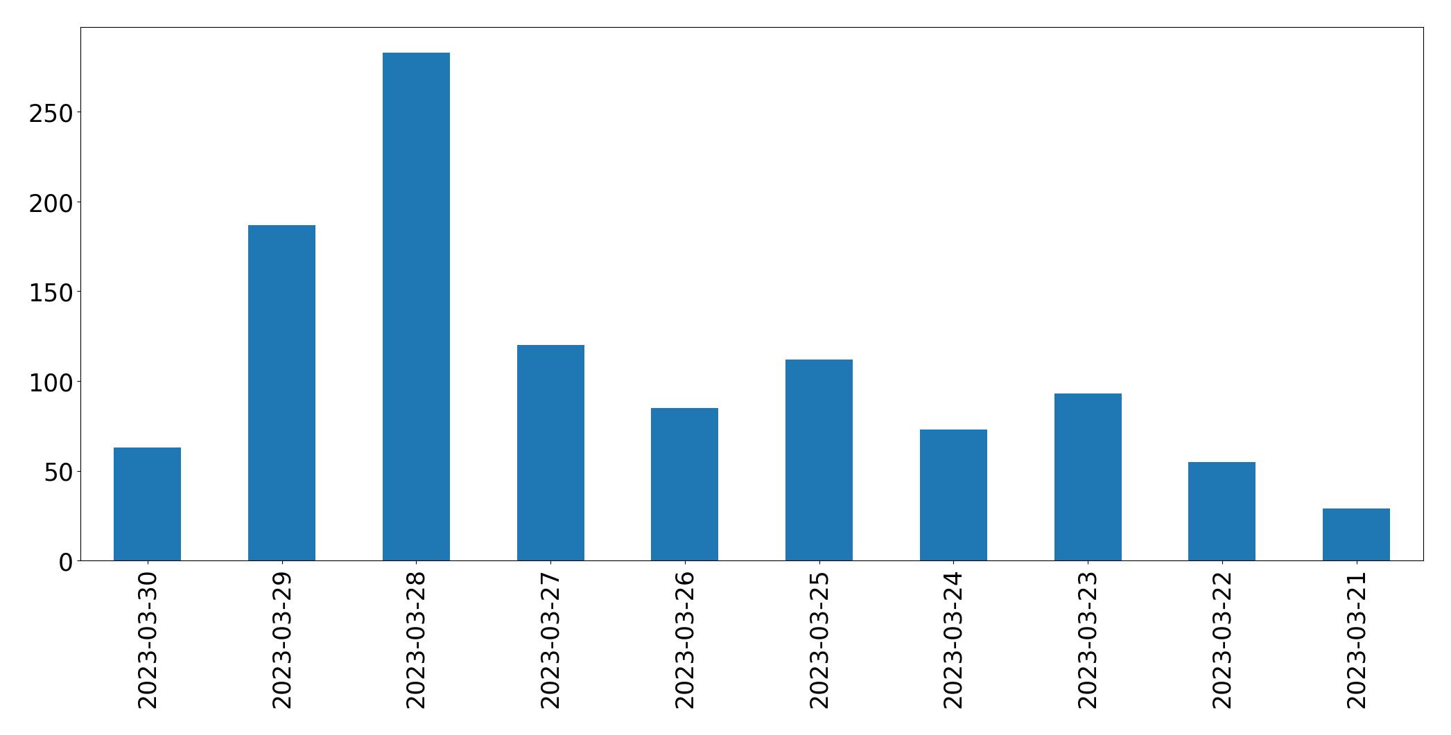 Gráfico de tweets por dia