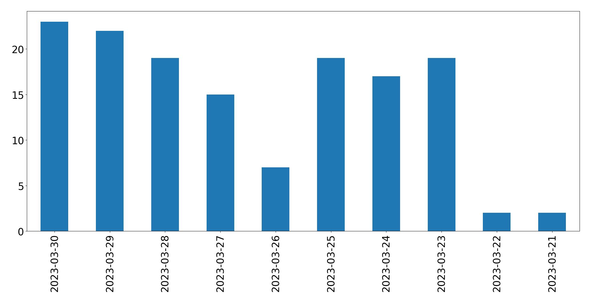 Gunluk tweet grafigi