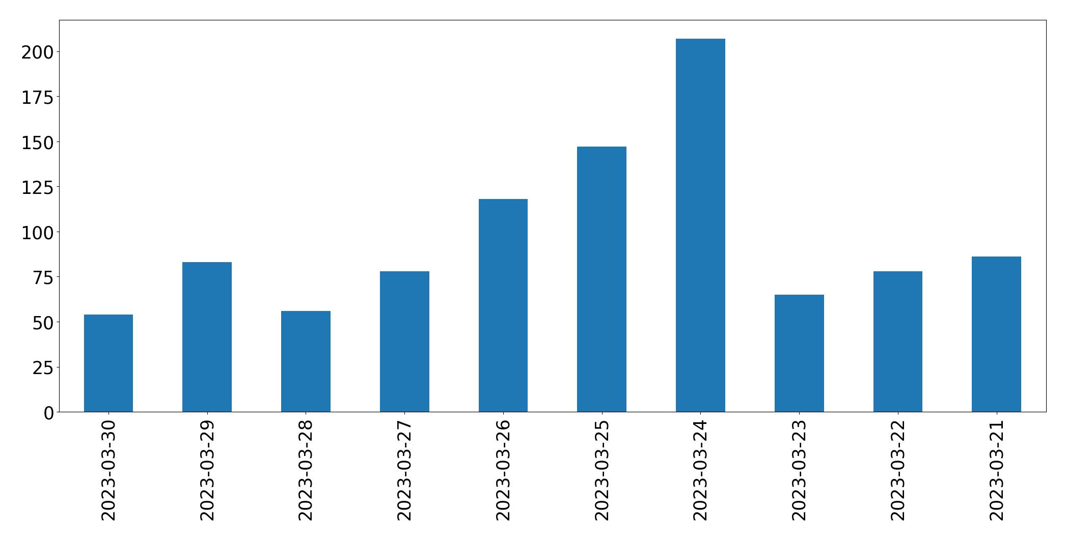 Gunluk tweet grafigi