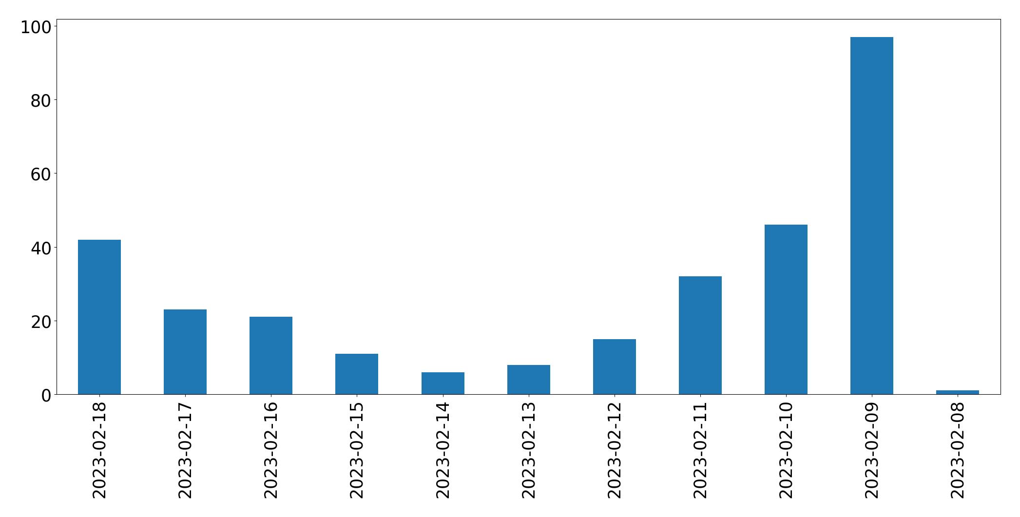 Gráfico de tweets por dia