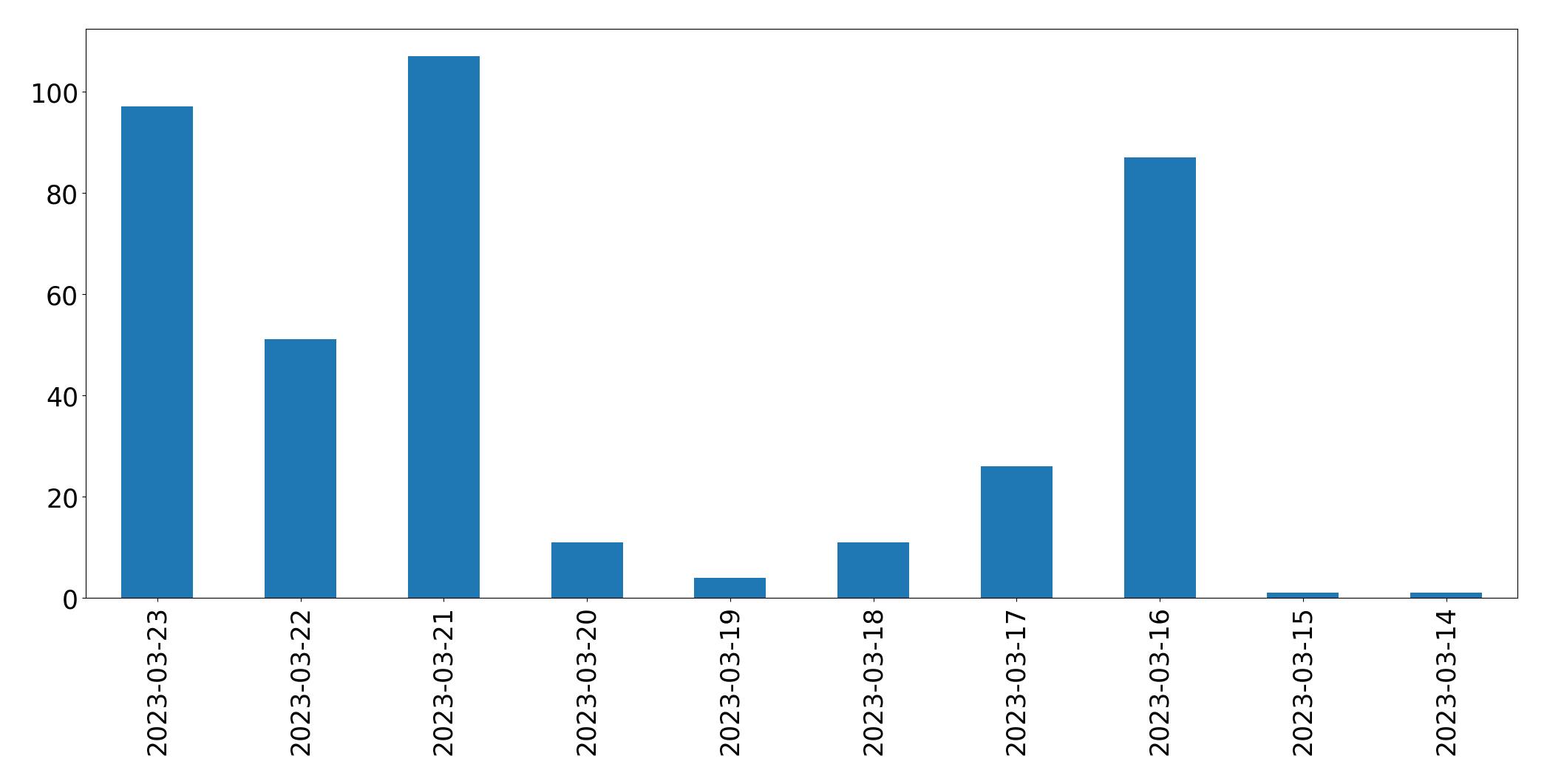 Gráfico de tweets por dia