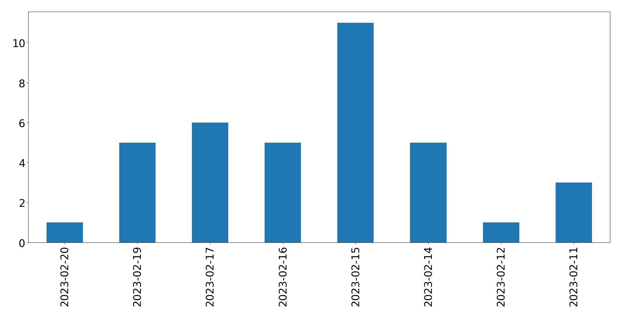 Grafik tweet per hari